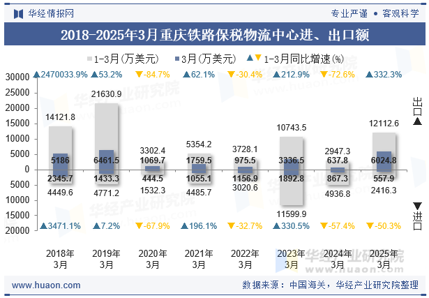 2018-2025年3月重庆铁路保税物流中心进、出口额