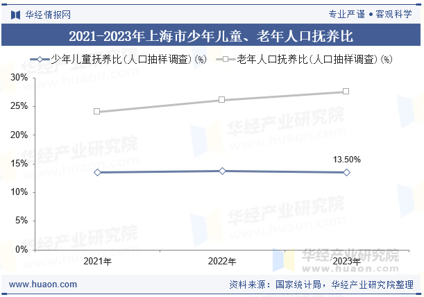 2021-2023年上海市少年儿童、老年人口抚养比