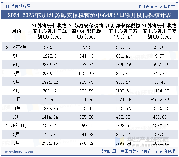 2024-2025年3月江苏海安保税物流中心进出口额月度情况统计表