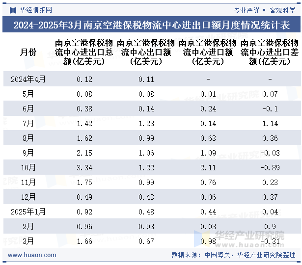 2024-2025年3月南京空港保税物流中心进出口额月度情况统计表