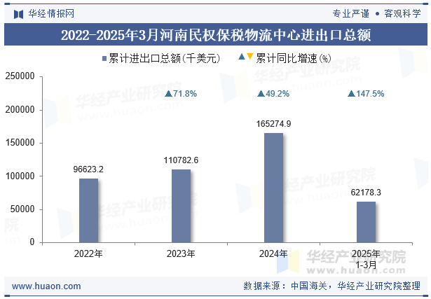 2022-2025年3月河南民权保税物流中心进出口总额