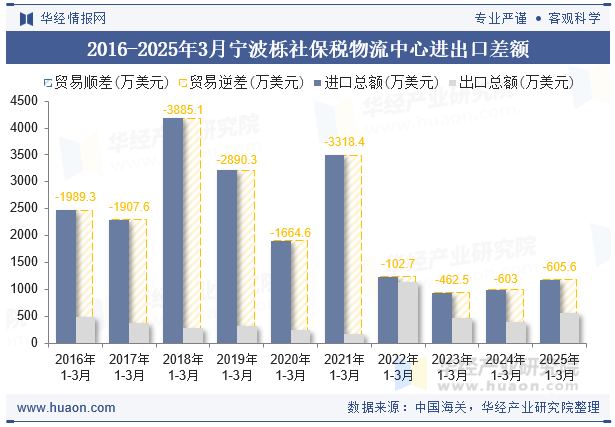 2016-2025年3月宁波栎社保税物流中心进出口差额