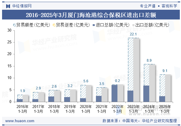 2016-2025年3月厦门海沧港综合保税区进出口差额