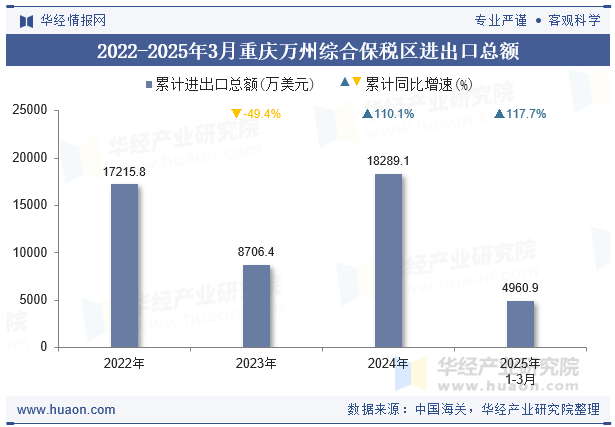 2022-2025年3月重庆万州综合保税区进出口总额
