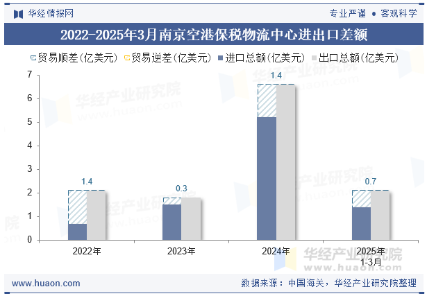 2022-2025年3月南京空港保税物流中心进出口差额