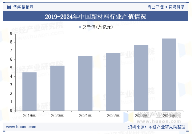 2019-2024年中国新材料行业产值情况