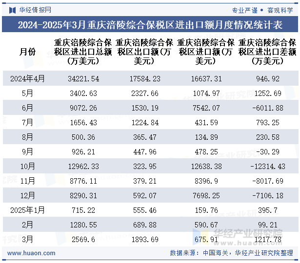 2024-2025年3月重庆涪陵综合保税区进出口额月度情况统计表