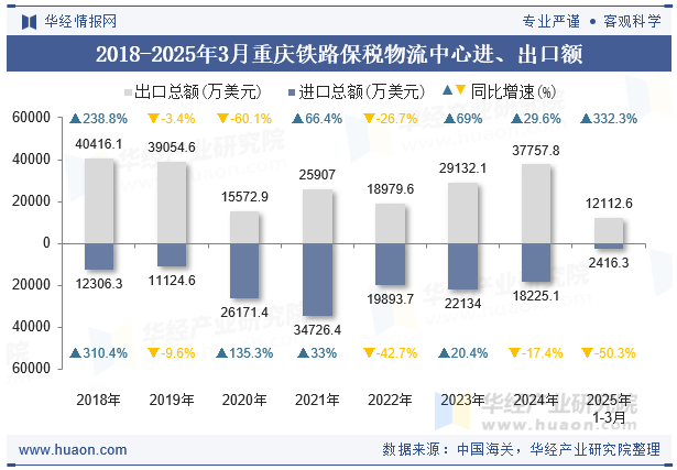 2018-2025年3月重庆铁路保税物流中心进、出口额