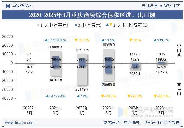 2020-2025年3月重庆涪陵综合保税区进、出口额