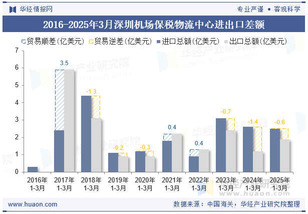 2016-2025年3月深圳机场保税物流中心进出口差额