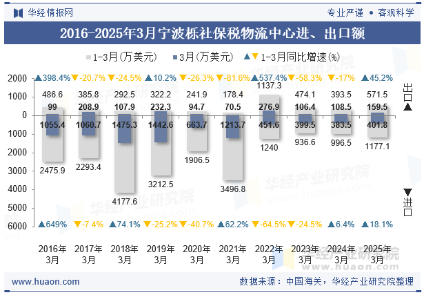 2016-2025年3月宁波栎社保税物流中心进、出口额