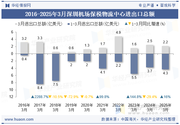 2016-2025年3月深圳机场保税物流中心进出口总额