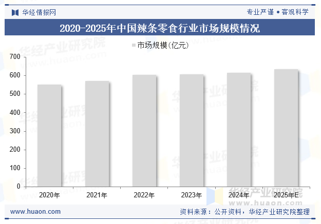 2020-2025年中国辣条零食行业市场规模情况