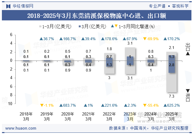 2018-2025年3月东莞清溪保税物流中心进、出口额