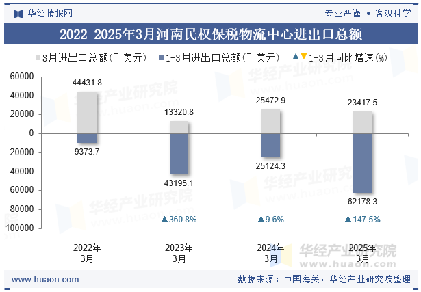 2022-2025年3月河南民权保税物流中心进出口总额