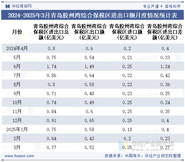 2024-2025年3月青岛胶州湾综合保税区进出口额月度情况统计表