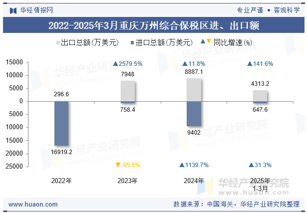 2022-2025年3月重庆万州综合保税区进、出口额