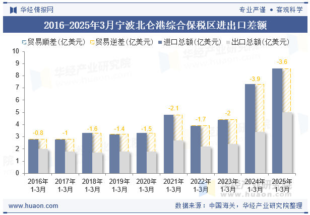 2016-2025年3月宁波北仑港综合保税区进出口差额