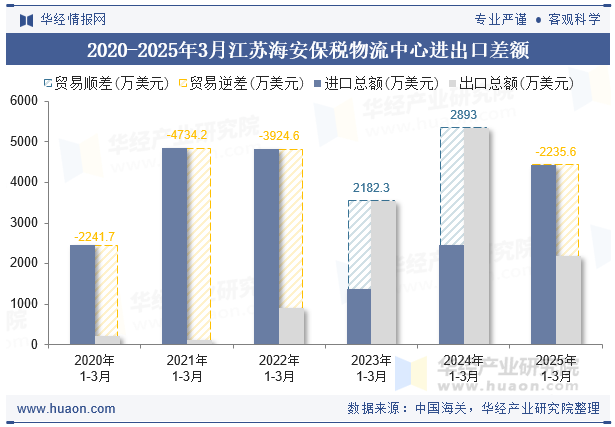 2020-2025年3月江苏海安保税物流中心进出口差额
