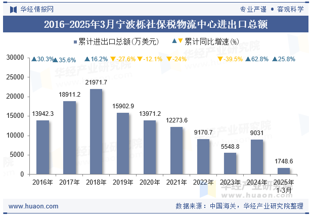 2016-2025年3月宁波栎社保税物流中心进出口总额