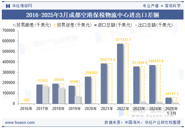 2016-2025年3月成都空港保税物流中心进出口差额