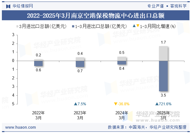 2022-2025年3月南京空港保税物流中心进出口总额