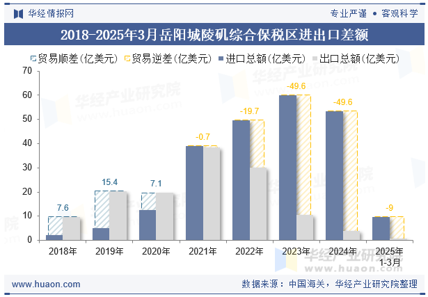 2018-2025年3月岳阳城陵矶综合保税区进出口差额