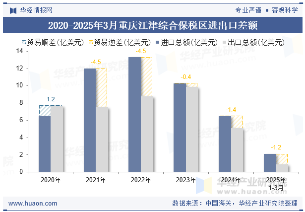2020-2025年3月重庆江津综合保税区进出口差额
