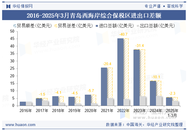 2016-2025年3月青岛西海岸综合保税区进出口差额