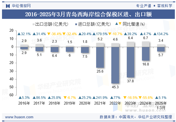 2016-2025年3月青岛西海岸综合保税区进、出口额
