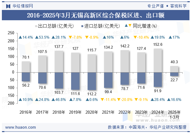 2016-2025年3月无锡高新区综合保税区进、出口额