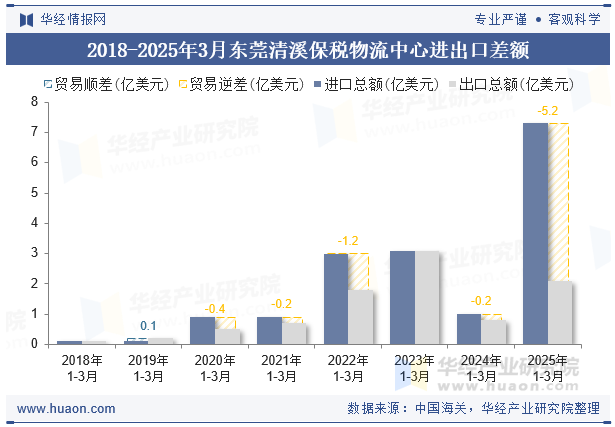 2018-2025年3月东莞清溪保税物流中心进出口差额