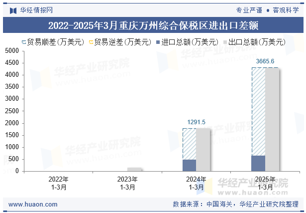 2022-2025年3月重庆万州综合保税区进出口差额