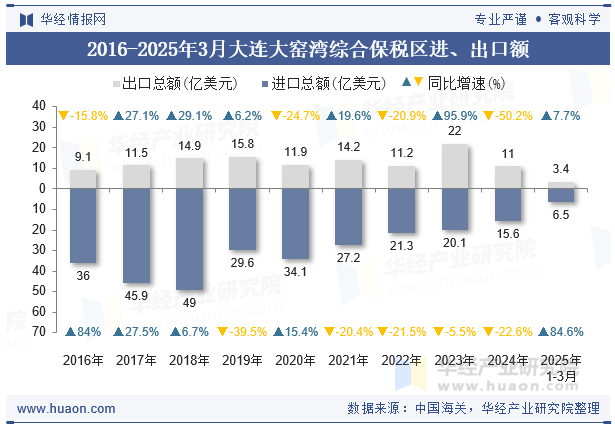 2016-2025年3月大连大窑湾综合保税区进、出口额