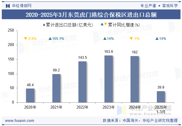 2020-2025年3月东莞虎门港综合保税区进出口总额