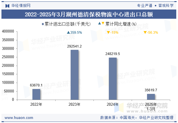 2022-2025年3月湖州德清保税物流中心进出口总额