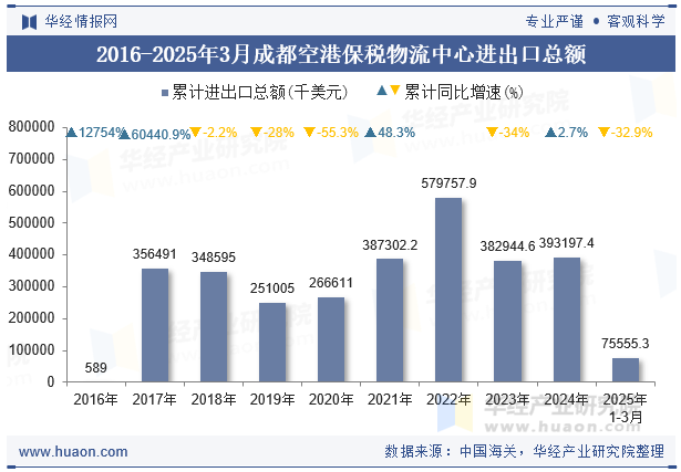 2016-2025年3月成都空港保税物流中心进出口总额