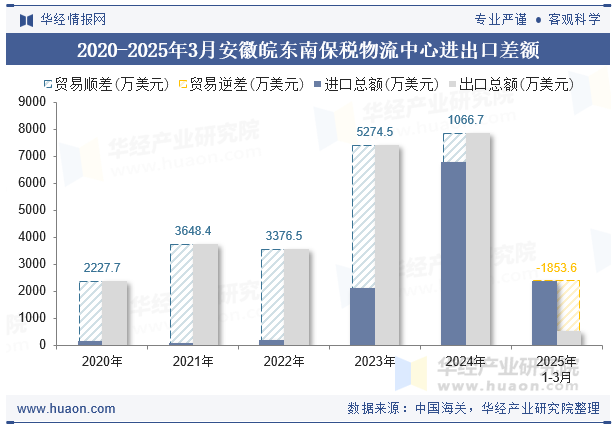 2020-2025年3月安徽皖东南保税物流中心进出口差额