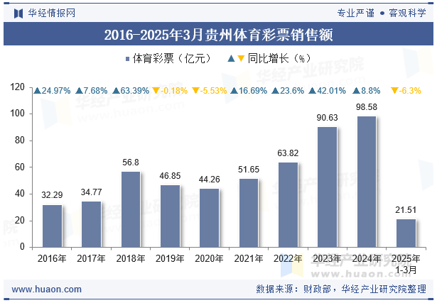 2016-2025年3月贵州体育彩票销售额