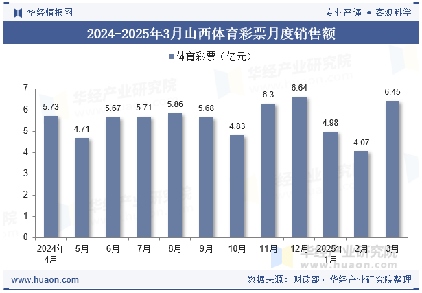 2024-2025年3月山西体育彩票月度销售额