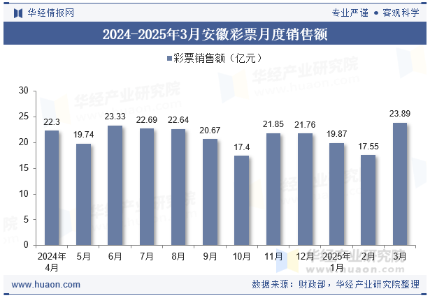 2024-2025年3月安徽彩票月度销售额