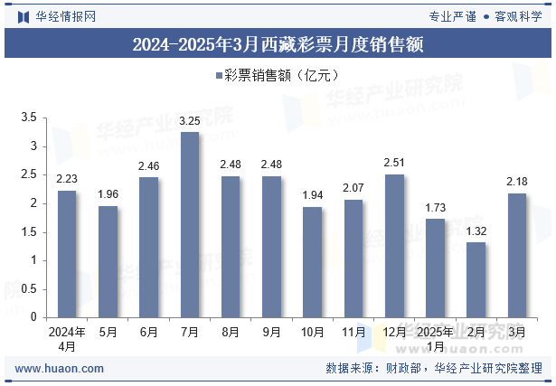 2024-2025年3月西藏彩票月度销售额