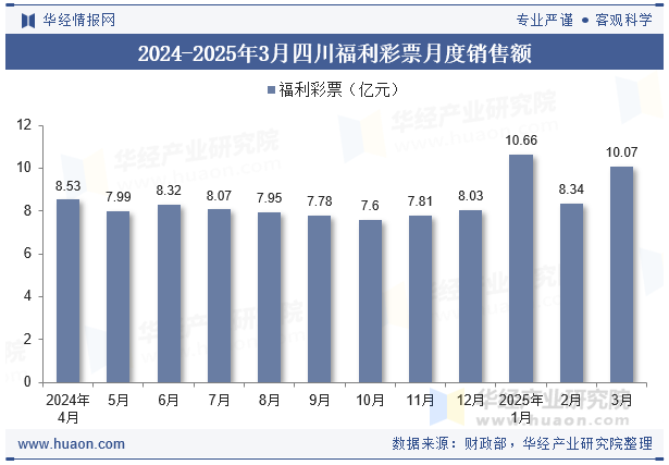2024-2025年3月四川福利彩票月度销售额