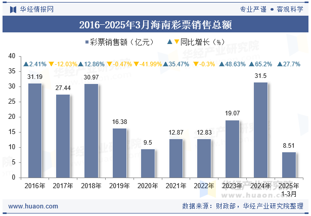 2016-2025年3月海南彩票销售总额