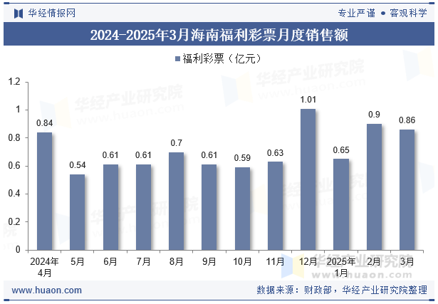 2024-2025年3月海南福利彩票月度销售额