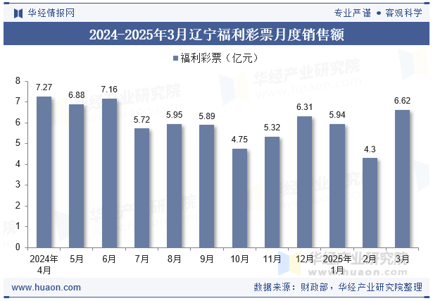 2024-2025年3月辽宁福利彩票月度销售额
