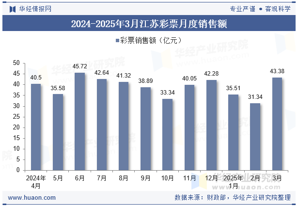 2024-2025年3月江苏彩票月度销售额