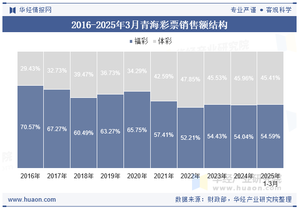2016-2025年3月青海彩票销售额结构