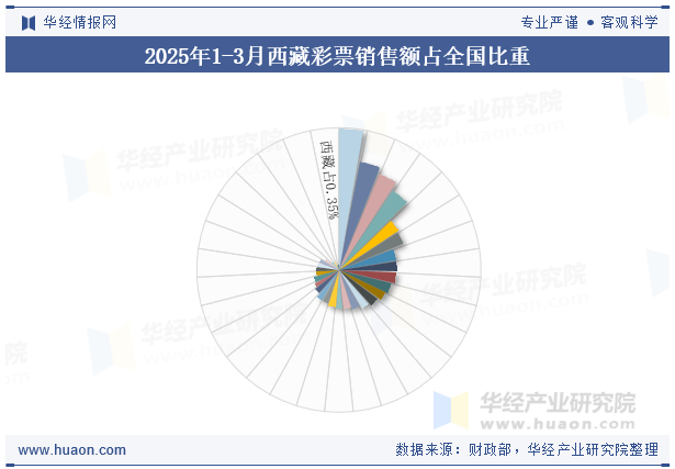 2025年1-3月西藏彩票销售额占全国比重