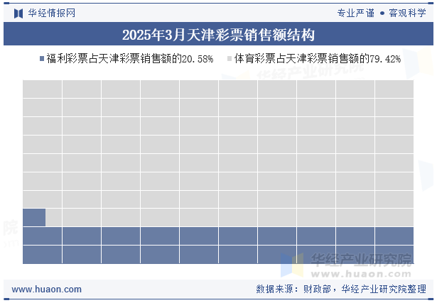 2025年3月天津彩票销售额结构